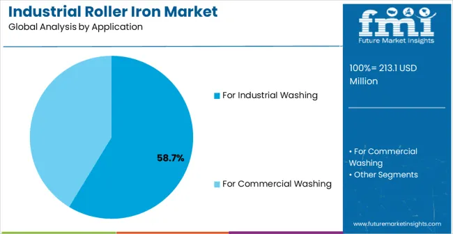 Industrial Roller Iron Market   Analysis By Application